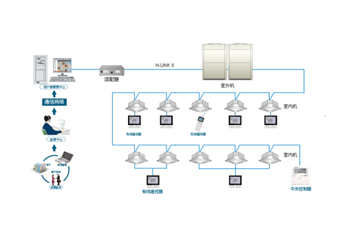 中央空調管理系統(tǒng)